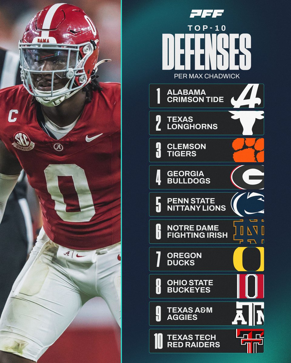 Top 10 Defenses in College Football💪