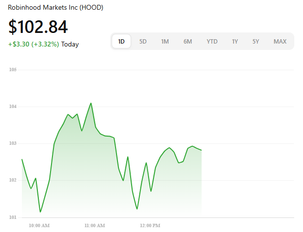 $HOOD's Stock current perfomance in Robinhood Markets: