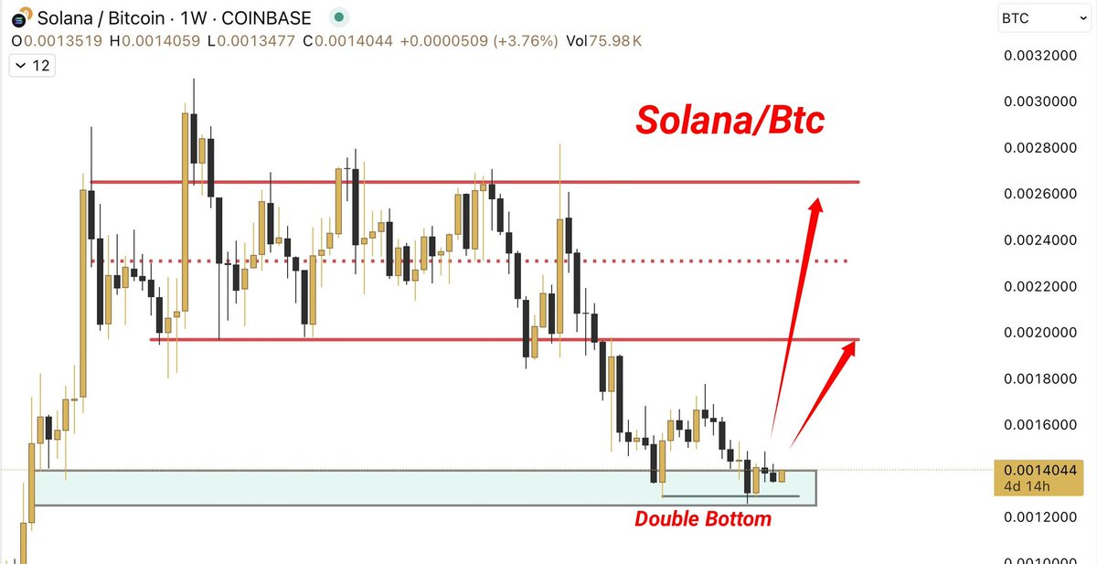 BitElite17's tweet photo. SOLANA/BTC BREAKING SOON 🚀🚀🚀

WITH IT ALL SOLANA SYSTEM WILL PUMP AND EXPLODE:
1) Jupiter🔥
2) Jito🔥
3) Ray🔥

The moment Solana Breaks this it will lead its whole ecosystem into Explosion 💸💸💸

#solana #btc #bitcoin #altseason https://t.co/CPV1SnPOFM