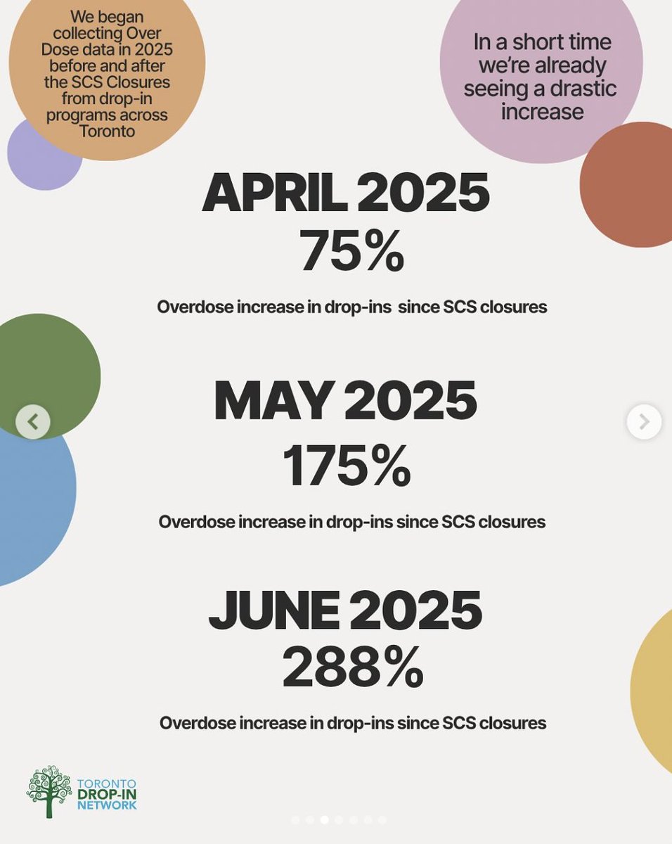This is shocking. Since <a href="/fordnation/">Doug Ford</a> shut down supervised consumption sites, drop-in programs are seeing massive increases in overdoses — including a 288% increase just last month. 

Overdoses don't go away; they get moved to spaces with fewer supports and resources.