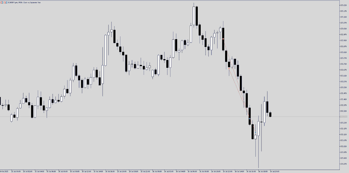 ElyteTraders's tweet photo. #EURJPY SAVED THE DAY!

SELLS FROM PREV WEEKLY HIGH / PSYCHOLOGICAL LEVEL 173.200 - 173.500

+ 130 Pips Overall🔒

GOLD PA TODAY WAS SHIT🤮 https://t.co/t4a8RWqmTl