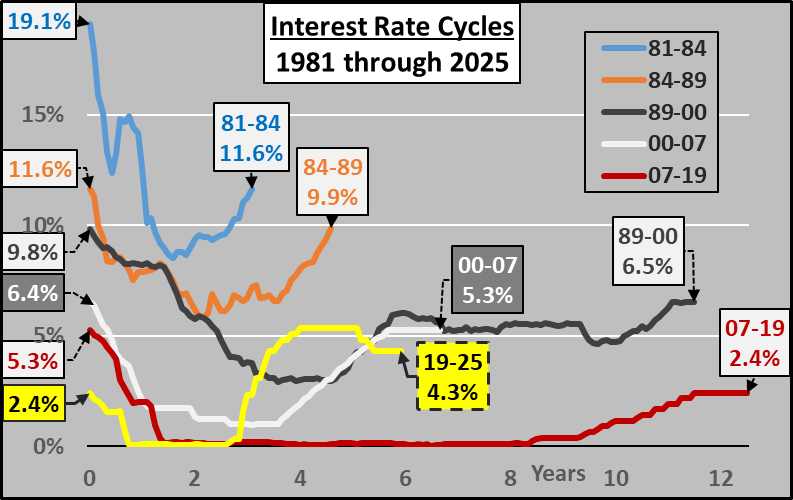 Econimica's tweet image. looking at interest rate cycles in isolation is pretty telling...since '81, lower highs, lower lows, less recovery of interest cuts in the following cycle, and lower for longer...all leading to massive unrepayable federal debt that is only serviceable at Japan-like ZIRP rates.…