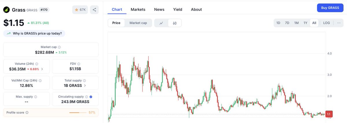 Time_and_Trade's tweet image. Grass.io 是一个基于 Solana 区块链的去中心化网络共享协议，它允许用户将闲置的互联网带宽共享给人工智能公司和其他组织，用于网络抓取和数据收集，从而实现盈利。用户可以通过贡献获得 Grass Points，这些积分可以兑换成 GRASS 代币。Grass 拥有来自 190 个国家/地区的超过 300…