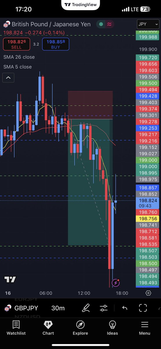 awesomedaved's tweet photo. π Trade Recap: GBP/JPY Sell π
ποΈ Entry: 199.40
π― TP: 198.50 (Hit β
)
π‘οΈ SL: 199.60
β±οΈ Duration: 6h 45m
π° Pips Gained: +90
π Reason: Double top near 199.70, rejection from key resistance, bearish momentum on lower timeframes.
#GBPJPY #ForexRecap #FXTrades #PriceAction https://t.co/GRLmB2WNTG