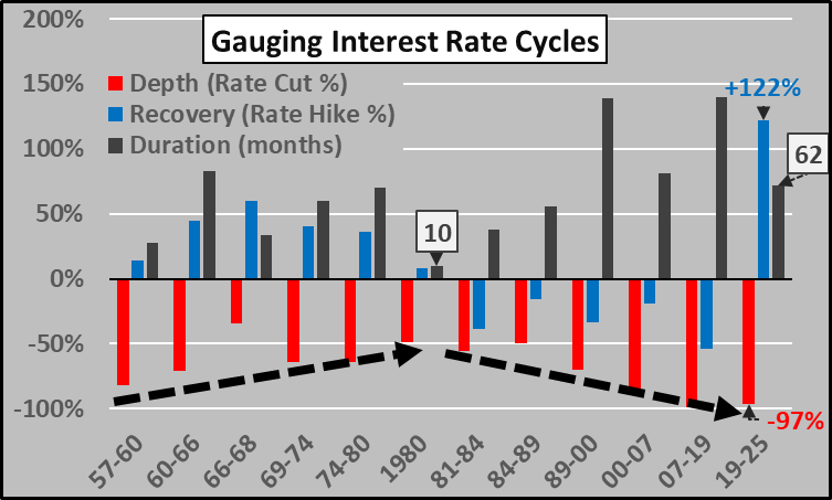 Econimica's tweet image. looking at interest rate cycles in isolation is pretty telling...since '81, lower highs, lower lows, less recovery of interest cuts in the following cycle, and lower for longer...all leading to massive unrepayable federal debt that is only serviceable at Japan-like ZIRP rates.…