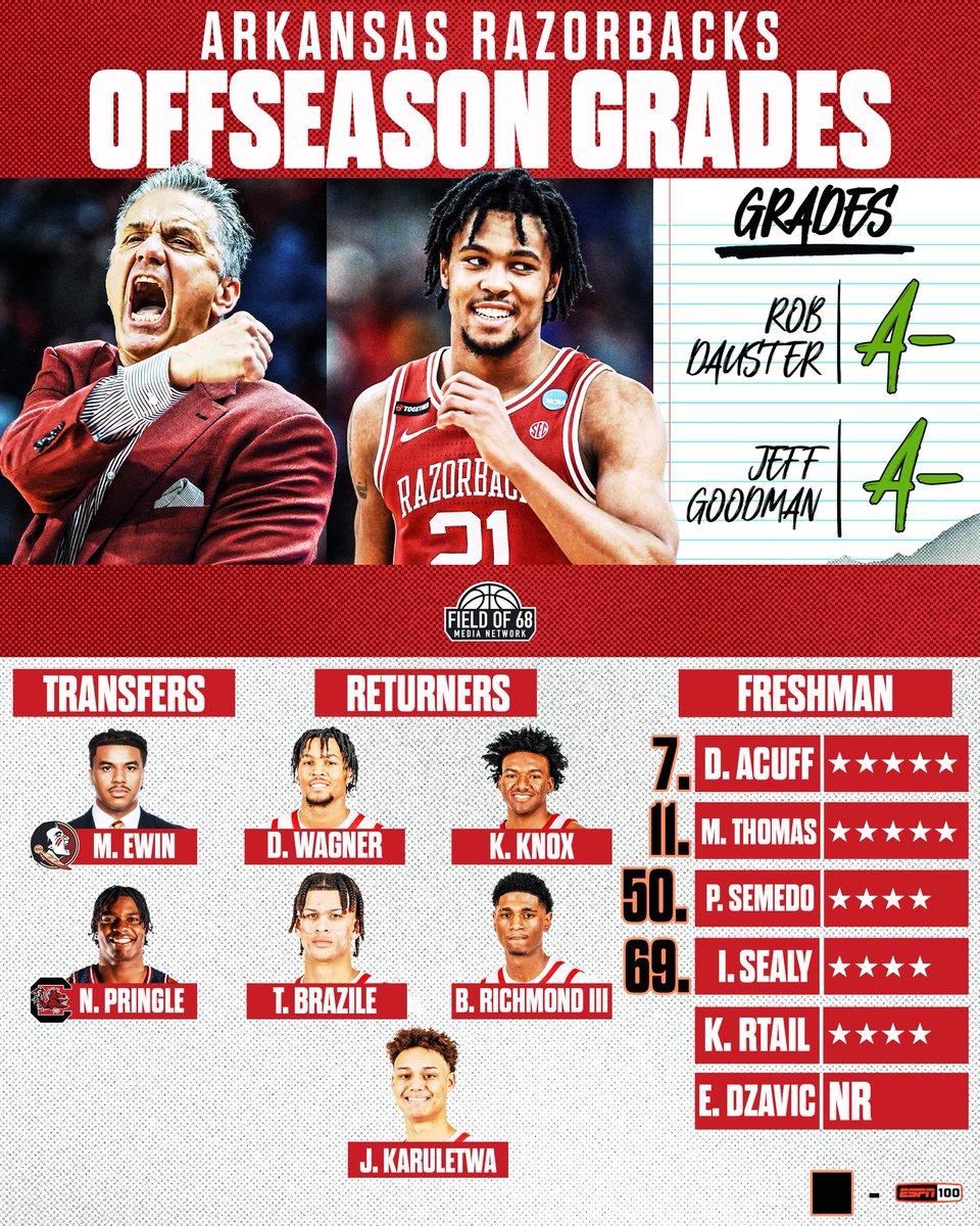 TheFieldOf68's tweet image. Offseason Grades: Arkansas 🐗
Cal has put together a REALLY IMPRESSIVE roster for year 2❗️
Where will the Razorbacks finish in the SEC next season? 🤔⬇️
@GoodmanHoops and @RobDauster break down the players coming back and an ELITE freshman class 🔥
🔗: youtu.be/kpw711ZKhnA