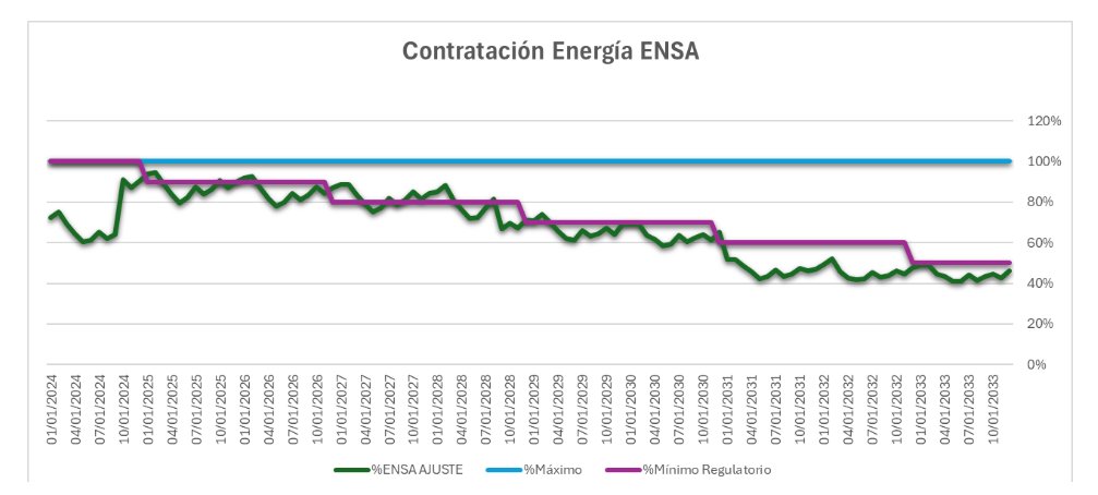 Situación de contrataciones de Energía de las empresas distribuidoras eléctricas en Panamá.  Para el caso de EDEMET estamos sobre contratados hasta el 2030, EDECHI está un poco por debajo del requerimiento y ENSA dependiendo de la época del año muestra faltantes. 

Actualmente el