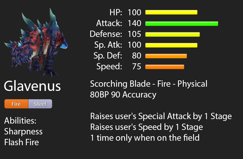 Dynamo_Lynn's tweet image. I was bored so I made some competitive Pokemon stats and stuff for the Fated Four
Which one looks broken without knowing their learnsets
They all have 600 total BST
#MonsterHunter #Pokemon