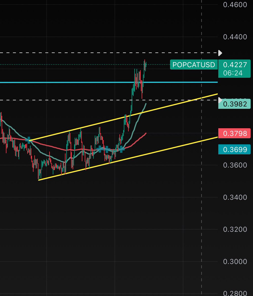 MrPopcat69's tweet photo. $Popcat looking good in the short term. It broke the previous resistance level. 

Will it go up more??

F U! Higher!!! https://t.co/BJkPOMj62l
