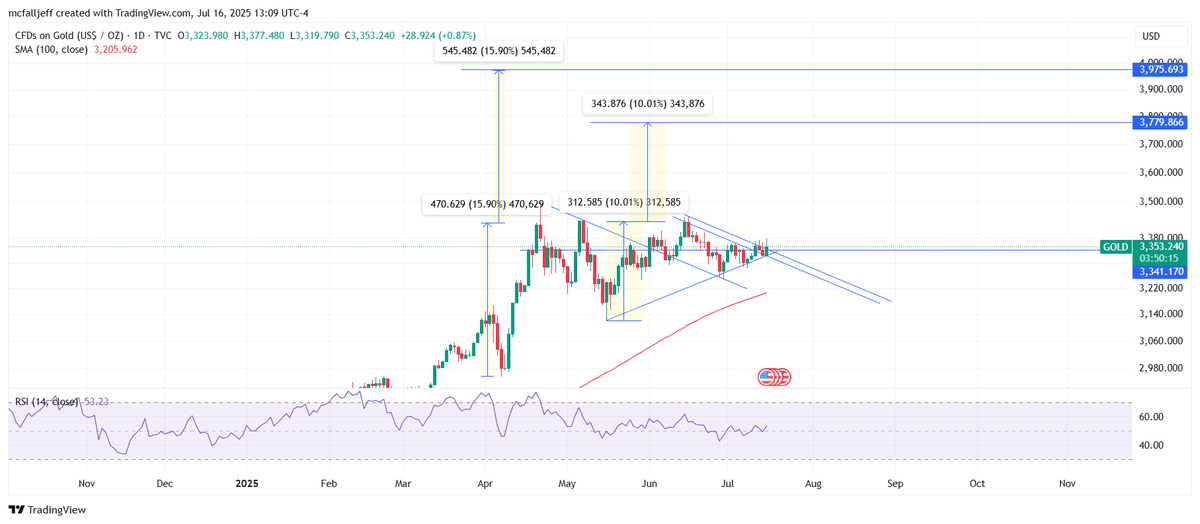 #Gold - Somewhere between $3800 and $4000?