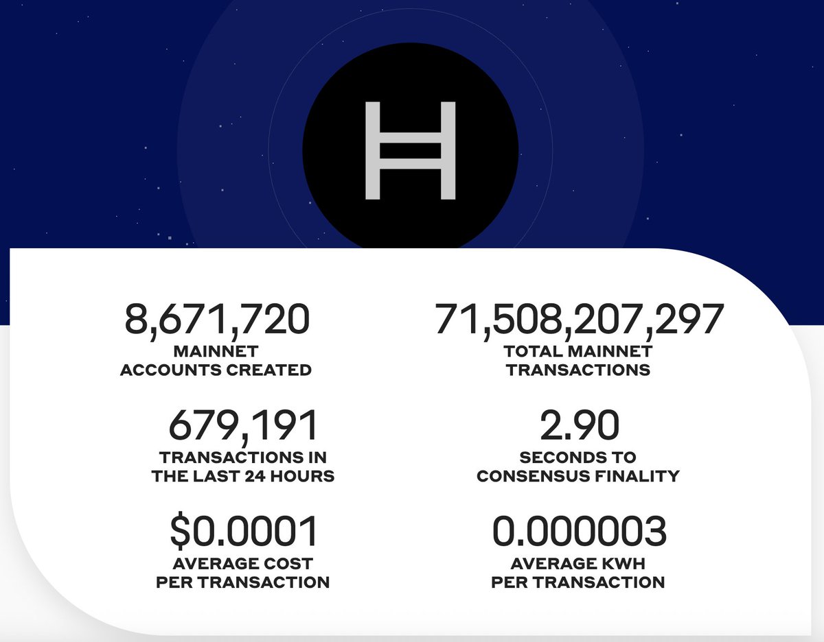 Ever heard of Hedera? 🚀 It's not just another blockchain, it's a next-gen distributed ledger using Hashgraph tech for lightning-fast, secure, and eco-friendly transactions. 

(1/8) Let's dive into why Hedera and its native token $HBAR are turning heads in Web3! 👇🏻