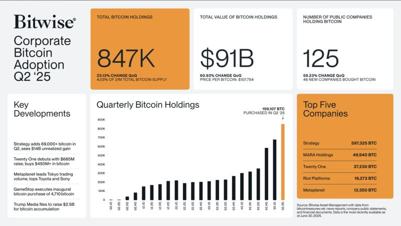 mcsquaredfi's tweet image. 125 public companies now hold Bitcoin.
Up 58% in Q2.
🧾 Q2/2025:
→ +159,107 BTC added
→ 847K BTC held (~4% supply)
→ ~$91B in value at $107K/BTC
Buy BTC → stock pumps → raise equity → buy more.
From GameStop to Trump Media, they’re all playing the same game.
Bitcoin…