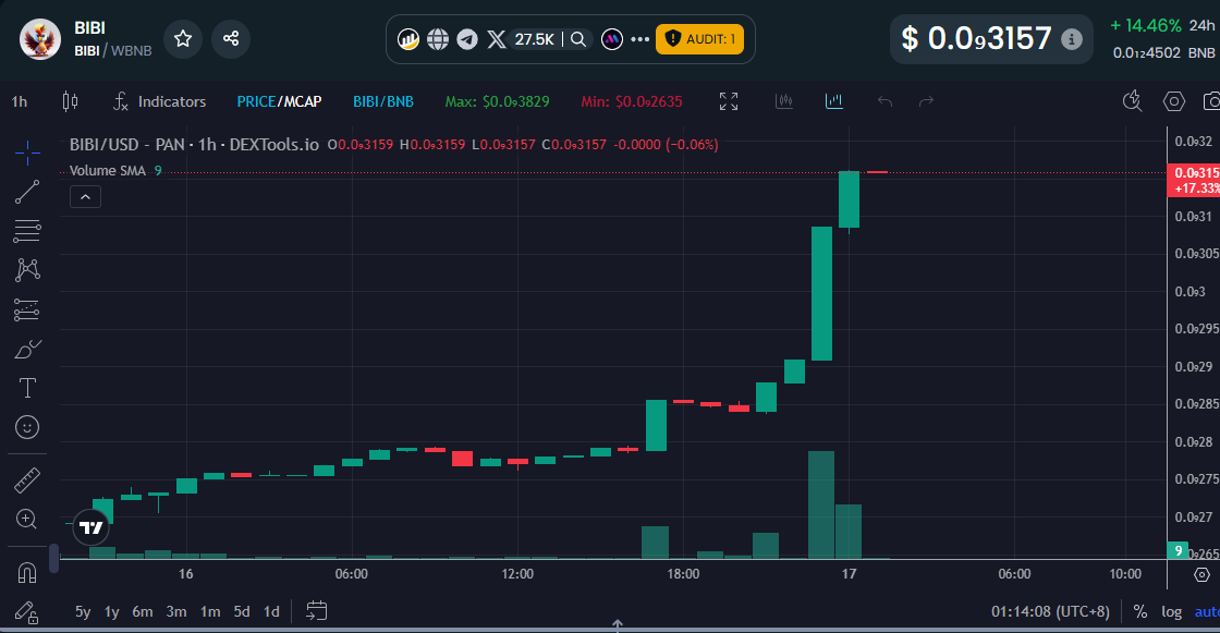 bibisister0508's tweet photo. 經過許久未露面的八爺終於回歸！
他在社區留言說，熊市正是 $BIBI 的主場！話音剛落不久，大單如約而至！就在現在$BIBI ，一筆15T的買單震撼登場，除了 $BIBI 的「狗莊」，還有誰敢如此豪邁？或許有人會反駁：「$BIBI 哪來的狗莊？要真有狗莊，$BIBI 早就一飛沖天了！」但我要說，心中有 $BIBI，你就是 $BIBI 的狗莊 !
他該不會知道 $BIBI 有上線River ,買來參與stake的吧! 

@BIBI_Foundation @RiverdotInc @RiverdotInc 

#BNBCHAIN #SolvBTC #River4FUN #BIBI
