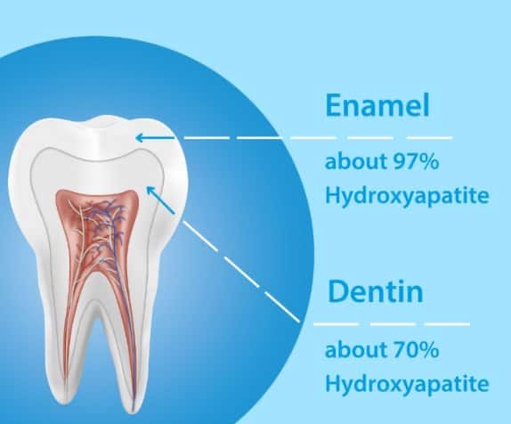 “Hydroxyapatite will destroy your teeth”

*teeth are made of 97% hydroxyapatite*