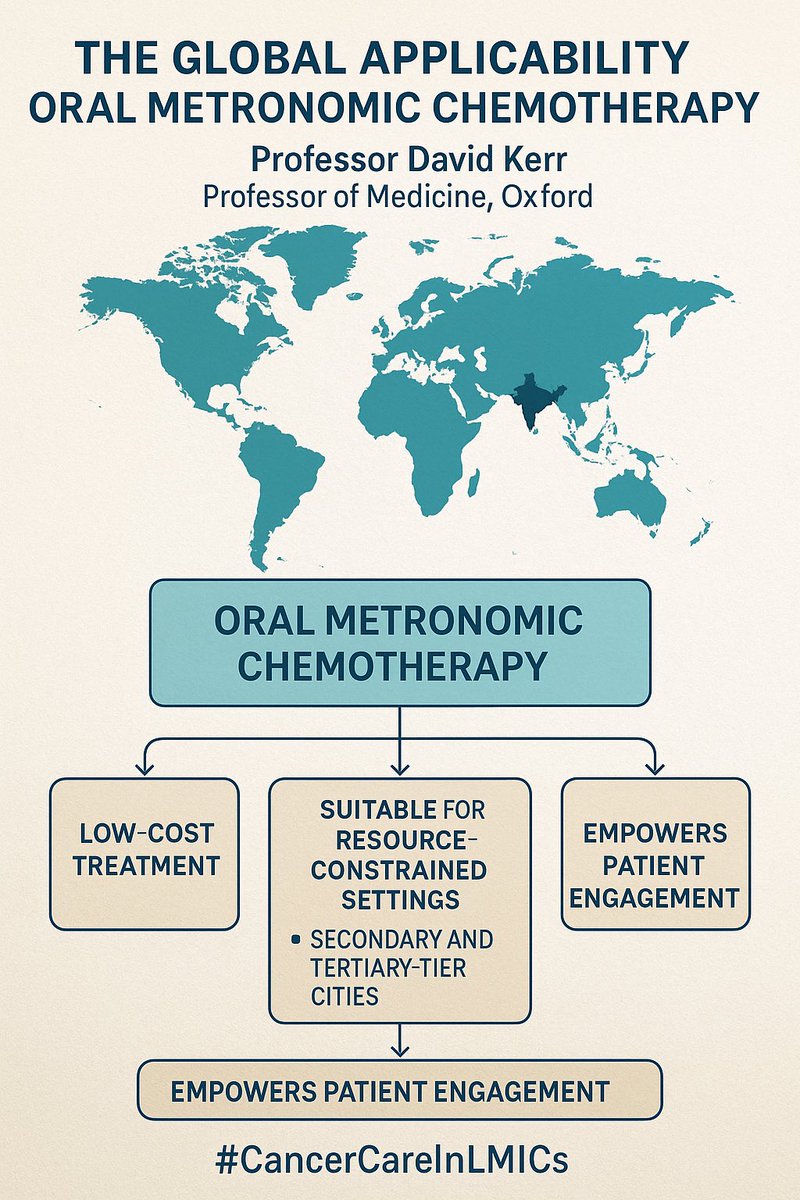 drakhilkapoor1's tweet image. Thrilled to see our work on oral metronomic chemotherapy featured by Prof. David Kerr (@UniofOxford) on MEDSCAPE !

📰 “The Global Applicability of Oral Metronomic Chemotherapy”
🔗 medscape.com/viewarticle/gl…
Pushing the boundaries to equitable cancer care!
#GlobalOnco @TMC_Varanasi