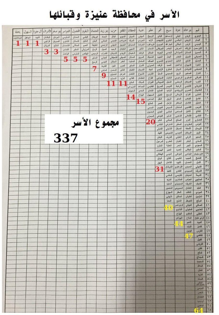 أفضل طريقة لحصر أنساب الأسر المتحضرة في المدن 
ليت المهتمين في باقي المدن سرد أنساب عوائل بمثل هذه الطريقة السهله والسلسه