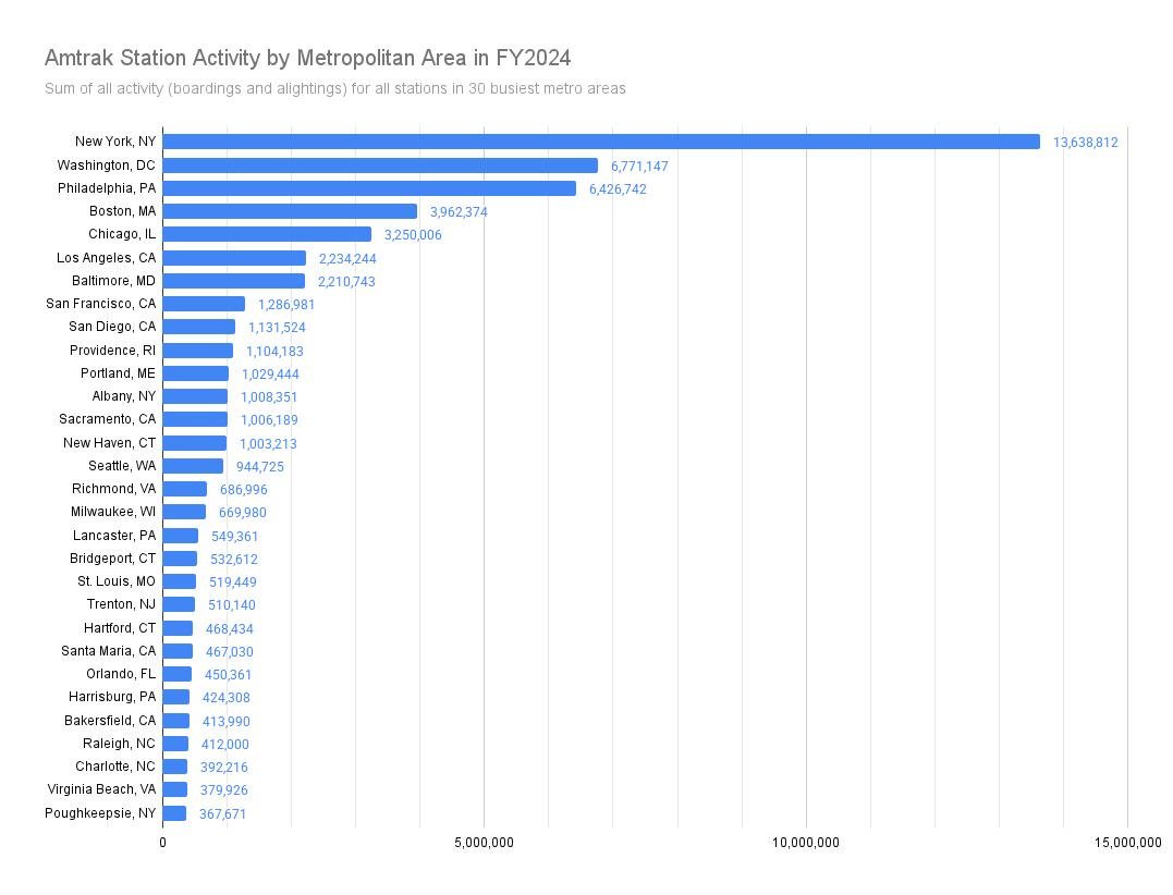 Amtrak ridership by metro area, combining all stations in a region. 

No real surprises. NEC+Cali dominate, with a sprinkling of midwest &amp; southeast.