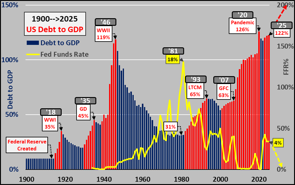 Econimica's tweet image. looking at interest rate cycles in isolation is pretty telling...since '81, lower highs, lower lows, less recovery of interest cuts in the following cycle, and lower for longer...all leading to massive unrepayable federal debt that is only serviceable at Japan-like ZIRP rates.…