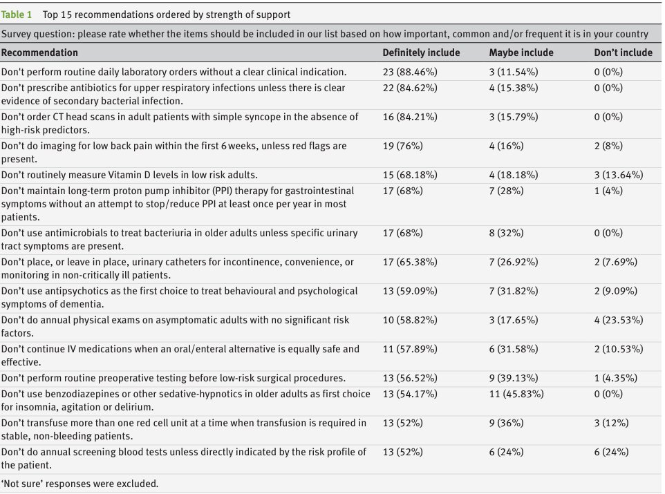 Reducing low-value care: The Top 15 Choosing Wisely international campaign recommendations
ebm.bmj.com/content/early/…
