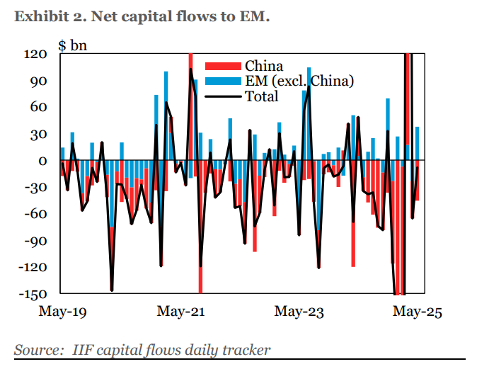 IIF's tweet image. From @econchart ๐ฃ๏ธ June saw #debt flows total $32.9 billion - a major jump from May's $8.7 billion - with China remaining the primary driver, attracting $23.8 billion ๐ธ
Read the Capital Flows Tracker: ow.ly/lM7h50WqKem