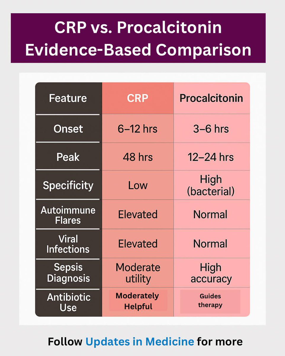 CRP vs. Procalcitonin — 

threads.com/@updates_in_me…