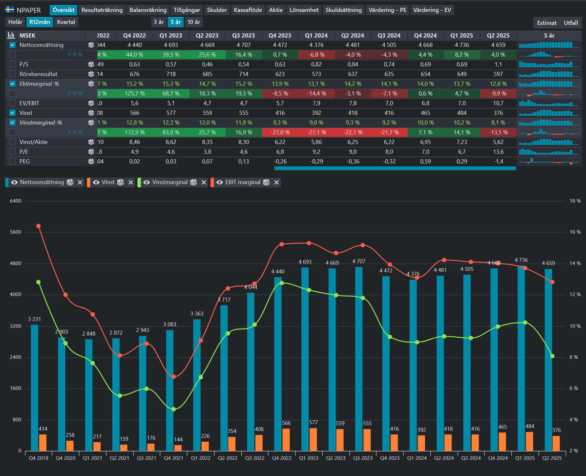 40procent20ar's tweet image. #NordicPaper Q2. 

Rapporten kom efter börsstängning. (19:00)

borsdata.se/terminal/se/no…