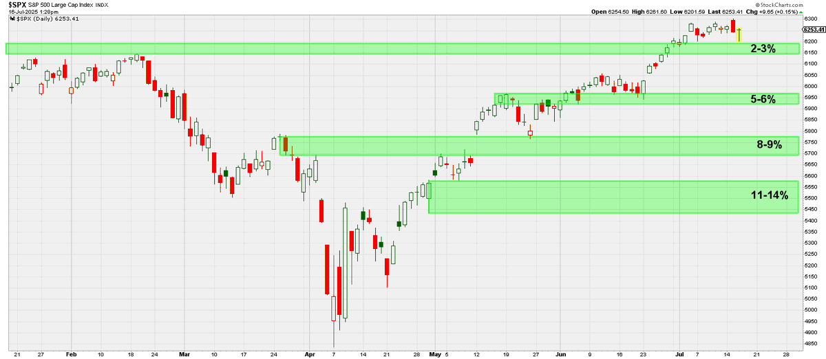 DayTraderGator's tweet photo. will require a break of 6147-6200 to potentially start to change the status quo. Until then, there are cautionary signs but no real sell signal yet. https://t.co/vcPOjBRgbE