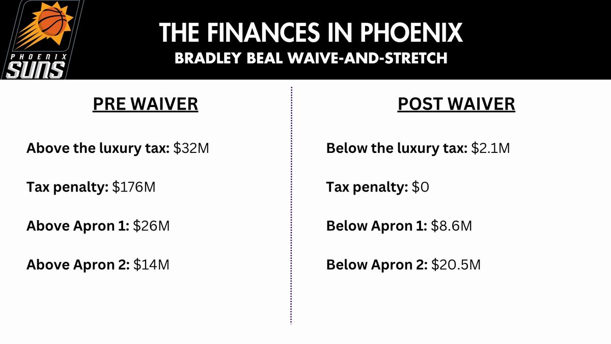 Here is what the finances in Phoenix if the elect to waive-and-stretch the Beal owed salary.

The Suns have until August 31 to stretch his money.