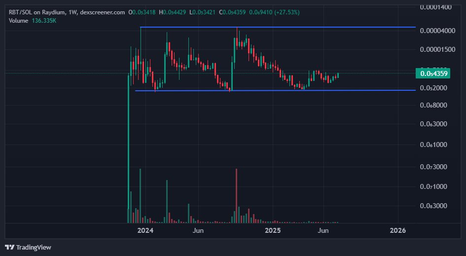 is this consolidation? $RBT
