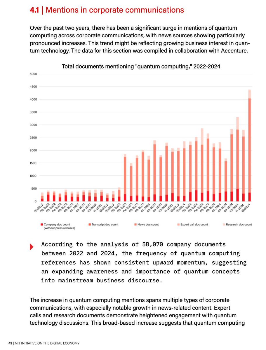sealcoin_ai's tweet image. According to the analysis of 58,070 company documents between 2022 and 2024, the frequency of quantum computing references has shown consistent upward momentum, suggesting an expanding awareness and importance of quantum concepts into mainstream business discourse.