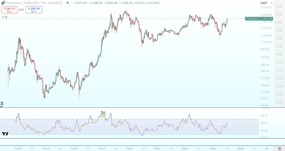 On aime bien se moquer d’Ethereum, mais en réalité la courbe est vachement belle. Ça sent le nouvel ATH à plein nez.

Si ETH casse les 4000, il va exploser l’ATH sans s’arrêter.