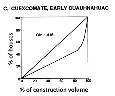 This nearby Aztec town, Cuexcomate, was larger than Capilco. It had small houses like the village, but it also had a big elite compound, home of a family of nobles. So, its Gini index is much higher than the village.