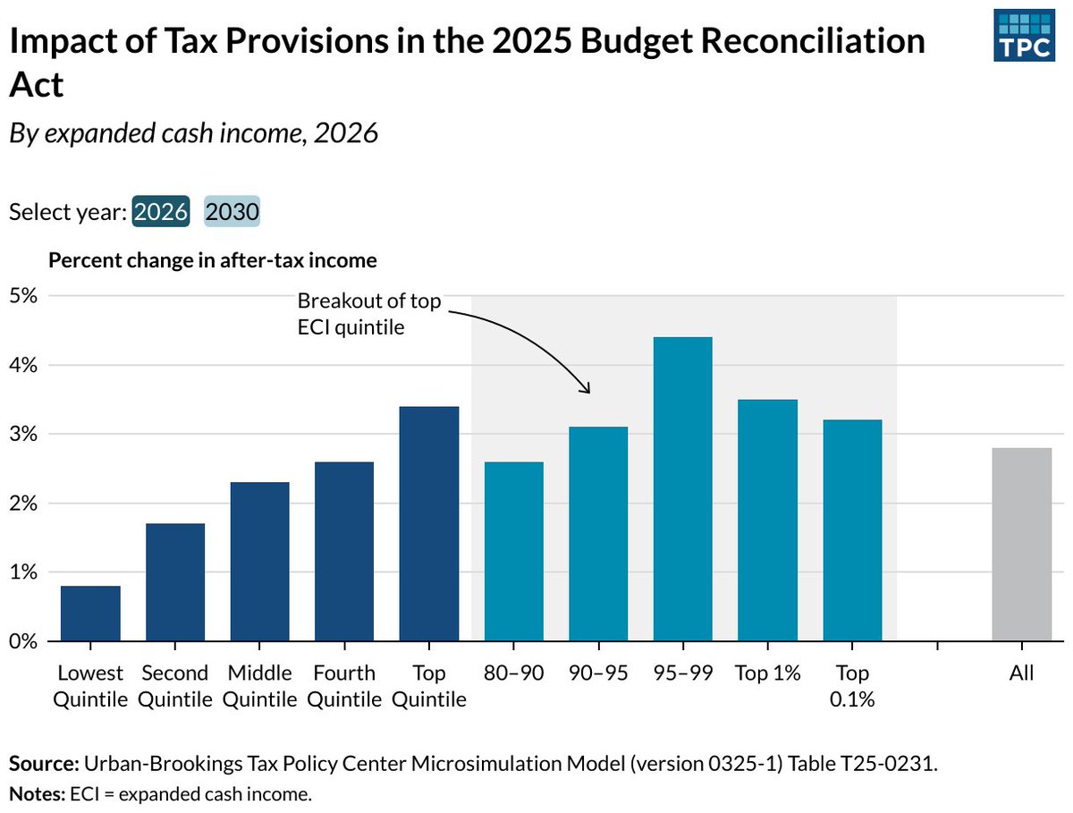 Read TPCs analysis of the 2025 budget reconciliation bill: tpc.io/4nyqO9t