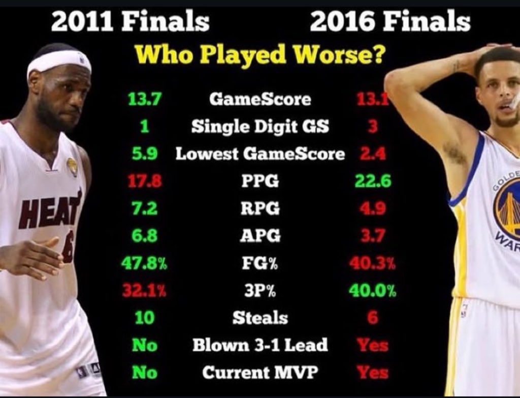 Wizard11KAI's tweet image. Media will have you believe LeBron had a worse finals collapse