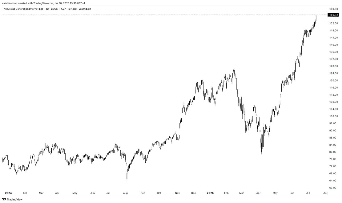 Risk appetite is sky rocketing.

Don't believe me?

Then why is the Ark Next Gen Internet ETF $ARKW making new cycle highs and up +3.2% today while the S&amp;P 500 is flat?

Now up +99.2% off the April 7th lows.

Does that happen during bull markets or bear markets?