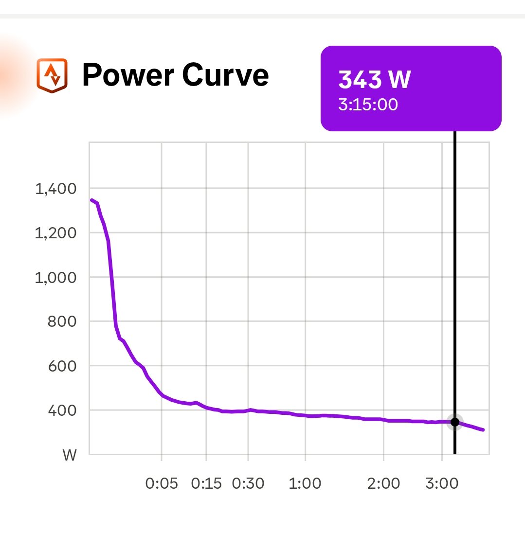 Jonas Abrahamsen's AVERAGE power (not normalised) for today's stage: 343w.

#TDFF2025