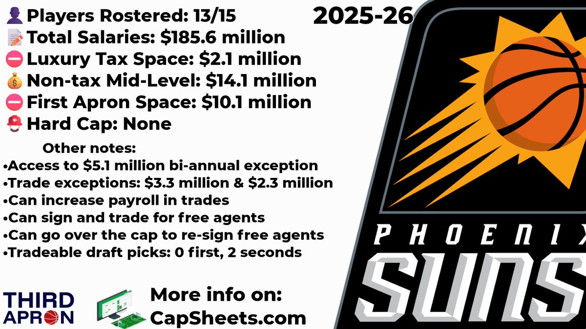 YossiGozlan's tweet image. The Phoenix Suns will get:

-Under the second apron

-Under the first apron

-Under the luxury tax

-$194 million tax penalty eliminated

-At least $210 million in savings this season

-Trade and spending restrictions unlocked

By waiving and stretching Bradley Beal.