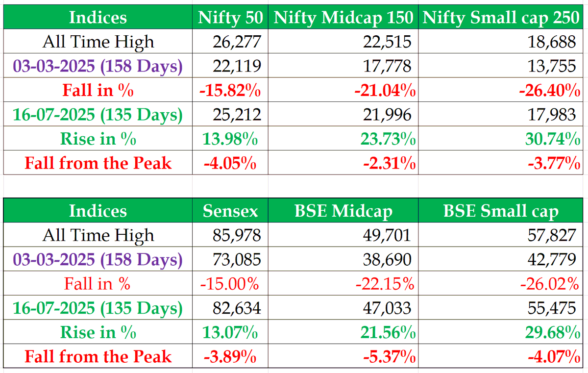 padhucfp's tweet image. Dedicated to those who talked more about mid & small cap valuation and the correction it faced till March! It's just for your observation