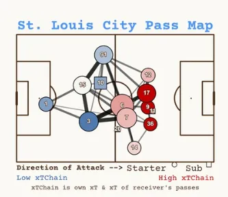 ChatCityTactics's tweet photo. They did it. Three points. The best players were difference makers. It wasn’t all good, but it was good enough. Let’s talk about it. #STLvPOR

Team Selection:
CITY, on paper, lined up in the standard 4-2-3-1, but let’s talk about something a little more interesting. In possession, it’s looking more like a 3-2-5, shown here in the pass map (h/t @BeGriffis):
The idea is that Hartel sits in the pocket created by Klauss and Cedi roaming and occupying defenders, allowing him to receive the ball facing the goal and try quick combinations with the two center forwards to break the defensive shape.

Totland does his thing; he’s really pushed high and wide, aiming to time runs and stretch the defense vertically. We discussed week after week, CITY’s lack of a right-sided presence, which coincided with not having a fit Totland. And if/when Kessler returns and that deep, pinged ball becomes a threat, Totland’s importance will only grow. 

In shifting to the 3-2-5, it also positions Yaro better as the CCB by removing his advanced responsibilities. You might remember that months ago, I criticized Kessler as the CCB, because while it allowed him to sweep like a Shop-Vac, it didn’t let him use his passing skills. But when that role is applied to Yaro, with the task of moving the ball horizontally to the wide centerbacks or backward to Roman, his on-ball limitations are much less evident. Most of this season, both Yaro and Hiebert have been noticeable triggers for opponent presses. Portland did not adopt that approach, with a 21.5 PPDA, and mostly let Yaro stand there with his studs on the ball (a misstep by Portland and a reflection of my frustrations with MLS coaching on exploiting opponents, but that’s a discussion for another time), which helped CITY achieve a 50.9% field tilt. 

And all of that is good and all, but it’s completely, totally, absolutely, entirely, collectively reliant on the players in midfield. Having lost count, CITY has used countless different midfield pairings in 2025. Some were balanced, while others were ultra-defensive, ultra-offensive, square pegs in round holes, etc. This one, with Ostrák/Wallem, was built around risk. 

The Midfield

Wallem, the more defensively minded of the two, has struggled centrally. He often has a loose first touch, which puts him under pressure, and has a very limited passing range. However, he is very willing to take on pressing defenders, and when it works, it results in an immediate line break and a quick attack. When it doesn’t work, it can be detrimental—risky. 

Ostrák, similar to Wallem, is much more comfortable receiving the ball with his back to a defender or on the half turn. In his transition from W10 to a 10 or midfield role, he shows a good sense of when to play the ball centrally and when to shift it out to either flank. The long, vertical passes typical of Löwen and other deep-lying playmakers aren’t Ostrák’s primary strength. 

Like Wallem—and possibly because both have played higher up the pitch—he tends to try beating defenders off the dribble. That’s a well-known need for CITY, especially alongside Löwen and Morales, as it offers a second option for advancing the ball. And CITY reaped the benefits of this when Ostrák made an incredible solo effort, moving the ball up the pitch and leading to a Hartel goal.

Progression through the midfield has been a challenge this season, and Critchley is clearly aware of this.

Those are the positives this pairing brings. We also need to address the negatives. 

Defensively, the awareness just isn’t there. For Portland’s goal, you’ll see that Orozco pushes Moreno inside with the ball, 10 yards inside of CITY’s half. Yaro is covering the space Orozco vacates, and JGR is two yards behind Kelsy, close enough to make it difficult for him to receive if that were the case. Wallem is standing in the middle, effectively doing nothing. There is no passing angle he’s cutting, no one to mark, etc, and Ostrák similarly. They’ve given the angle for Moreno to split them into Kelsy, hoping JGR can prove a nuisance, and they’ve left a chasm of space outside of Ostrák, which Portland exploits, and Costa has all the time in the world to drive forward and score. 

(Think I’m going to start doing more of these types of tactical stills. Let me know if you like/dislike)

That’s a complete lack of awareness of the best player on the pitch wearing Portland colors, but it doesn’t end there.

This is unacceptable effort from Ostrák. Full stop.

Wallem, not redeeming himself here either, but neither is the complete disorganization of the backline. Sure, Costa is lining up to shoot, but he could very well dummy that into a rolled ball beyond JGR, and Tots/Yaro are both poorly positioned to defend. There’s way too much space, and they’re probably allowing Kelsy to stay onside in the process. Additionally, Pompeu isn’t recognizing the wide threat in time, which could prove costly if Roman makes a heroic save and pushes it out, away from the goal. 

Individual errors lead to goals in professional soccer. Physical mistakes happen—that’s sports, and understandable. Mental errors are less forgivable, and this whole sequence starts with two non-defensive midfielders standing 5 yards apart, watching the ball and doing very little. 

Will I keep ruining the mood by pointing out that it should’ve been 2-0 to the bad guys after yet another failed attempt by a CITY midfielder to track a runner leads to a 0.72 xG chance three minutes into the second half? No, I won’t mention it. Because CITY won the game. CITY won the xG battle. Is that the best game we’ve seen in 2025? Some say yes, I say no (Colorado), but the wooden spoon is hanging over this City. 

CITY needed three points, CITY deserved three points, and CITY had us all leaving happy because CITY got three points. Marcel Hartel now has 4 goals on 4.3 xG. Positive regression.

That felt good, kind of like a nice October evening with crisp autumn weather. It’s not autumn, but Fall is here in St. Louis. Fall is my favorite season, and left-footed centerbacks are my favorite.

Thanks for reading. Let’s be happy again this weekend. 

#AllForCITY, forever and always.