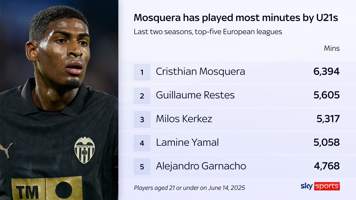 RohanJivan (@rohanjivanafc) on Twitter photo Certainly a diamond in the rough, but something very important to note regarding Mosquera is the experience he’s already gained.
Age ≠ experience
More focus should be placed on the number of games played and not just the age! Credit: <a href="/SkySports/">Sky Sports</a> Certainly a diamond in the rough, but something very important to note regarding Mosquera is the experience he’s already gained.
Age ≠ experience
More focus should be placed on the number of games played and not just the age! Credit: <a href="/SkySports/">Sky Sports</a>