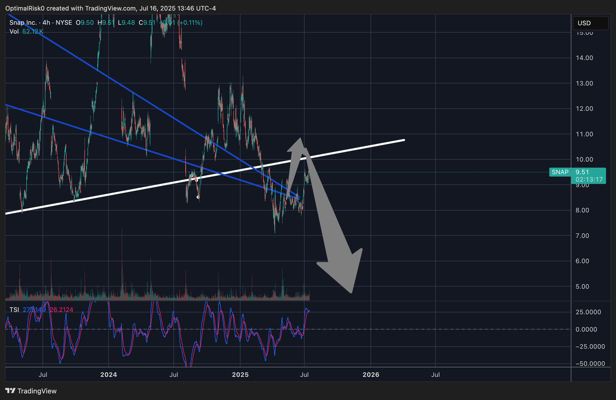 eˣ (@optimalrisk0) on Twitter photo Speaking of $SNAP, this looks awful lmao
I'm about to read some SEC filings to see what these guys are up to Speaking of $SNAP, this looks awful lmao
I'm about to read some SEC filings to see what these guys are up to