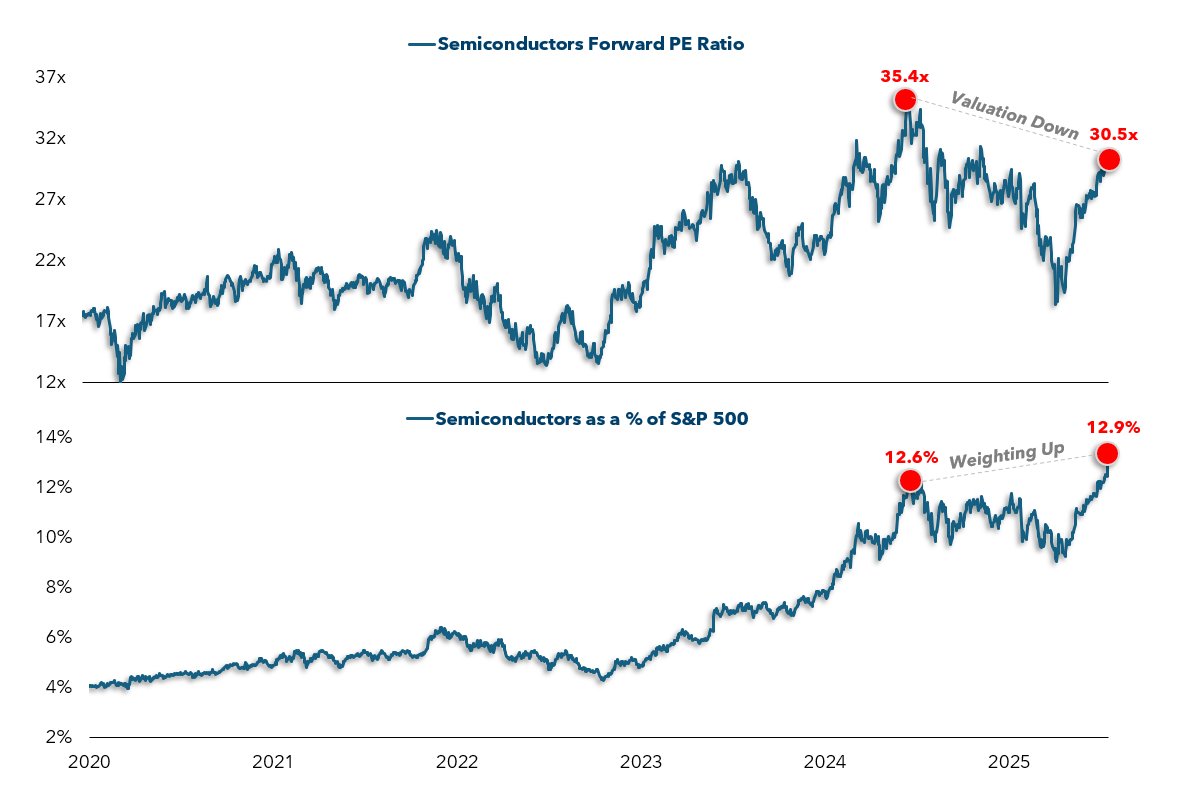 mattcerminaro's tweet image. Semis are ripping. 

And the fundamentals support it. 

On 6/18/2024: 
- Semis Forward PE: 35.4x
- Weight in S&amp;amp;P 500: 12.6%

Today: 
- Semis Forward PE: 30.5x
- Weight in S&amp;amp;P 500: 12.9% (an ATH) 

Valuation 📉
Weighting 📈

Healthy? Yes.