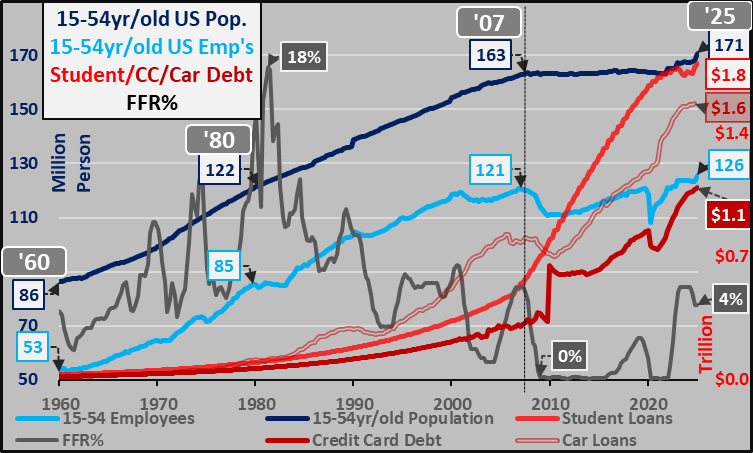 Econimica's tweet image. the black line is the Federal Reserve set federal funds rate...it is the key in allowing a decelerating growth of potential workers/consumers to consume ever more via ever lower cost of servicing that debt...and the ZIRP-inspired explosion of debt is a policy choice...so Trump…