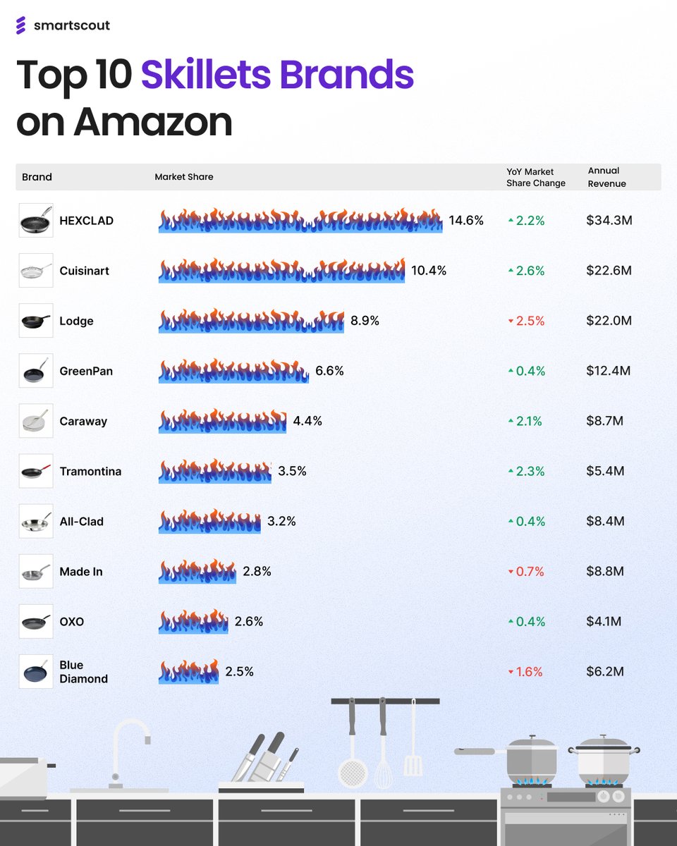 In less than 10 years, this new e-commerce brand whent from launch to a Super Bowl commercial. 

Initially, people laughed at Hexclad for launching a DTC cookware brand. But it turns out they were right. And it's kind of crazy.

Hexclad took a sleepy category and became the