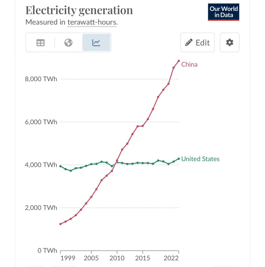 RicOConnell8's tweet image. This is what energy dominance looks like. Our new administrations degrowth strategies mean we will keep losing to China.