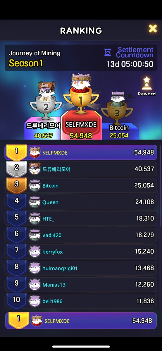 Greece on the top of leaderboards #HBAR <a href="/HederaFndn/">Hedera Foundation</a> @hederatoearn