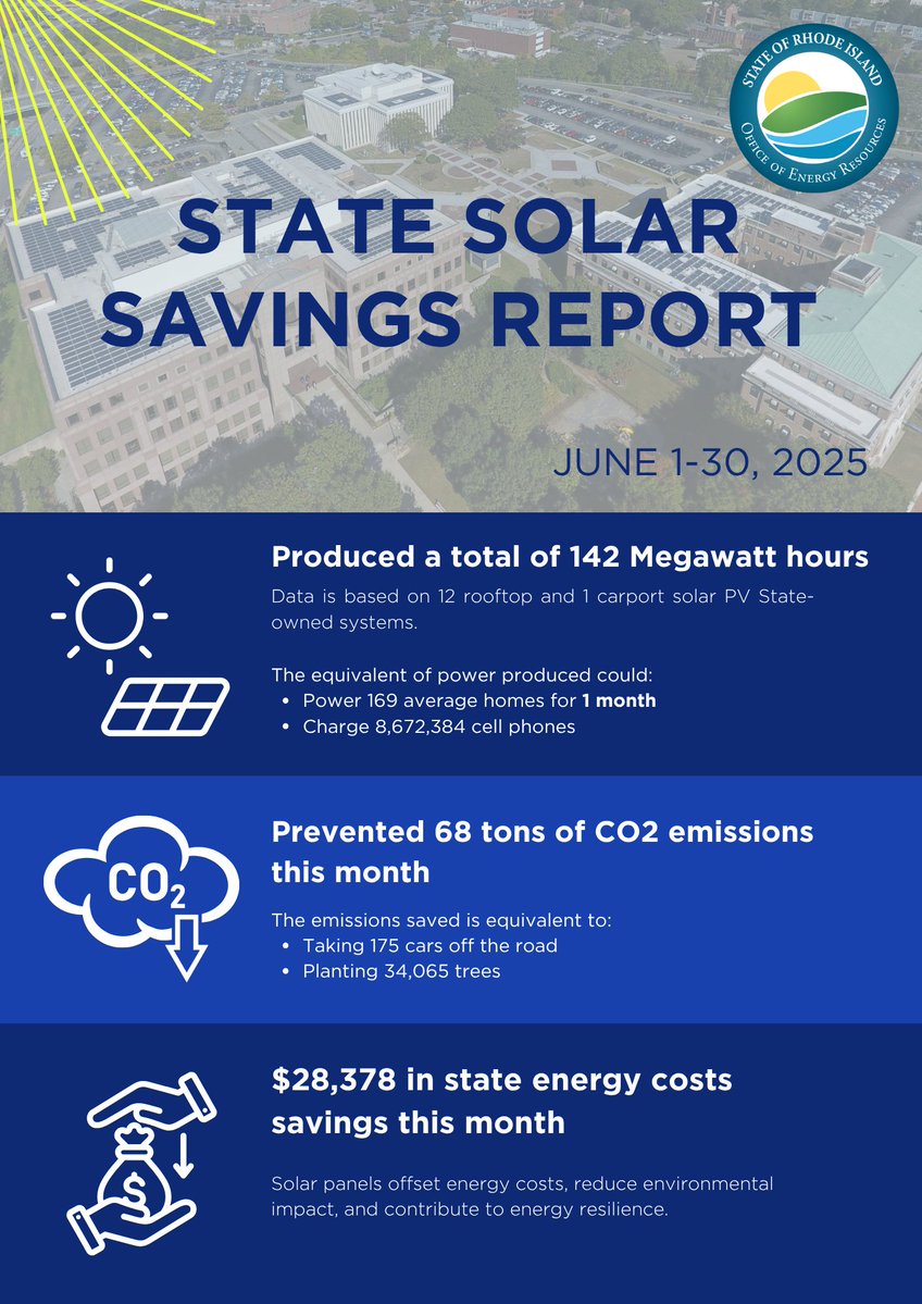 EnergyRI's tweet image. In our latest State Solar Savings Report for the month of June 2025, state-owned solar panels produced 142 MWh, saving $28,378 and preventing 68 tons of CO₂.
 
 That is equivalent to:
  • Powering 169 homes for a month
  • Charging 8.7 million phones
  • Taking 175 cars off…