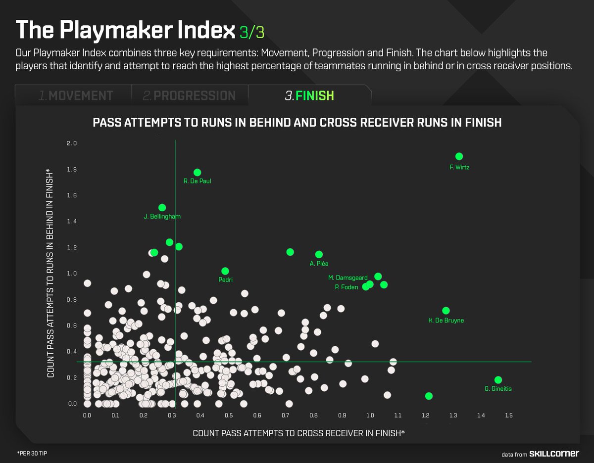 SkillCorner's tweet image. 🔎 𝗛𝗼𝘄 𝗱𝗼 𝘄𝗲 𝗳𝗶𝗻𝗱 𝗮 #𝟭𝟬 𝘄𝗶𝘁𝗵 ‘𝗮𝗻 𝗲𝘆𝗲 𝗳𝗼𝗿 𝗮 𝗸𝗶𝗹𝗹𝗲𝗿 𝗽𝗮𝘀𝘀’ 𝗶𝗻 𝘁𝗵𝗲 𝗳𝗶𝗻𝗮𝗹 𝘁𝗵𝗶𝗿𝗱? ⚽ 

One of the key attributes clubs are looking for in a playmaker is the ability to create opportunities against an organized defense.

Counts for…