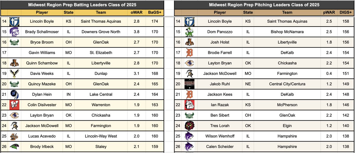 At least 25,000 players have been added to the 🇺🇸 regional prep ⚾️ leaderboards this year. Here are the top ranked players from the class of 2025, Four Corners (AZ, CO, NM, UT) &amp; Midwest regions. #MLBDraft  

All scores are adjusted for team SOS.