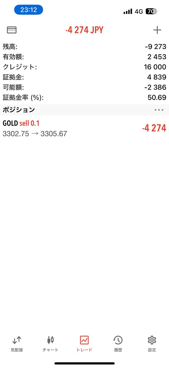 gold_komuin's tweet photo. 16,000円を100,000円まで持って行ったのに…😞 https://t.co/WCk2cIFtbn